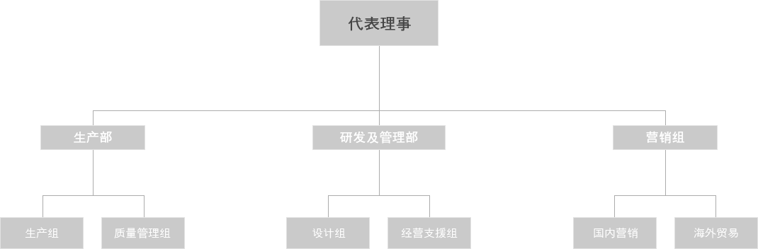 组织结构